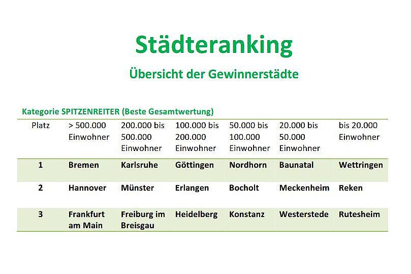 Städteranking
