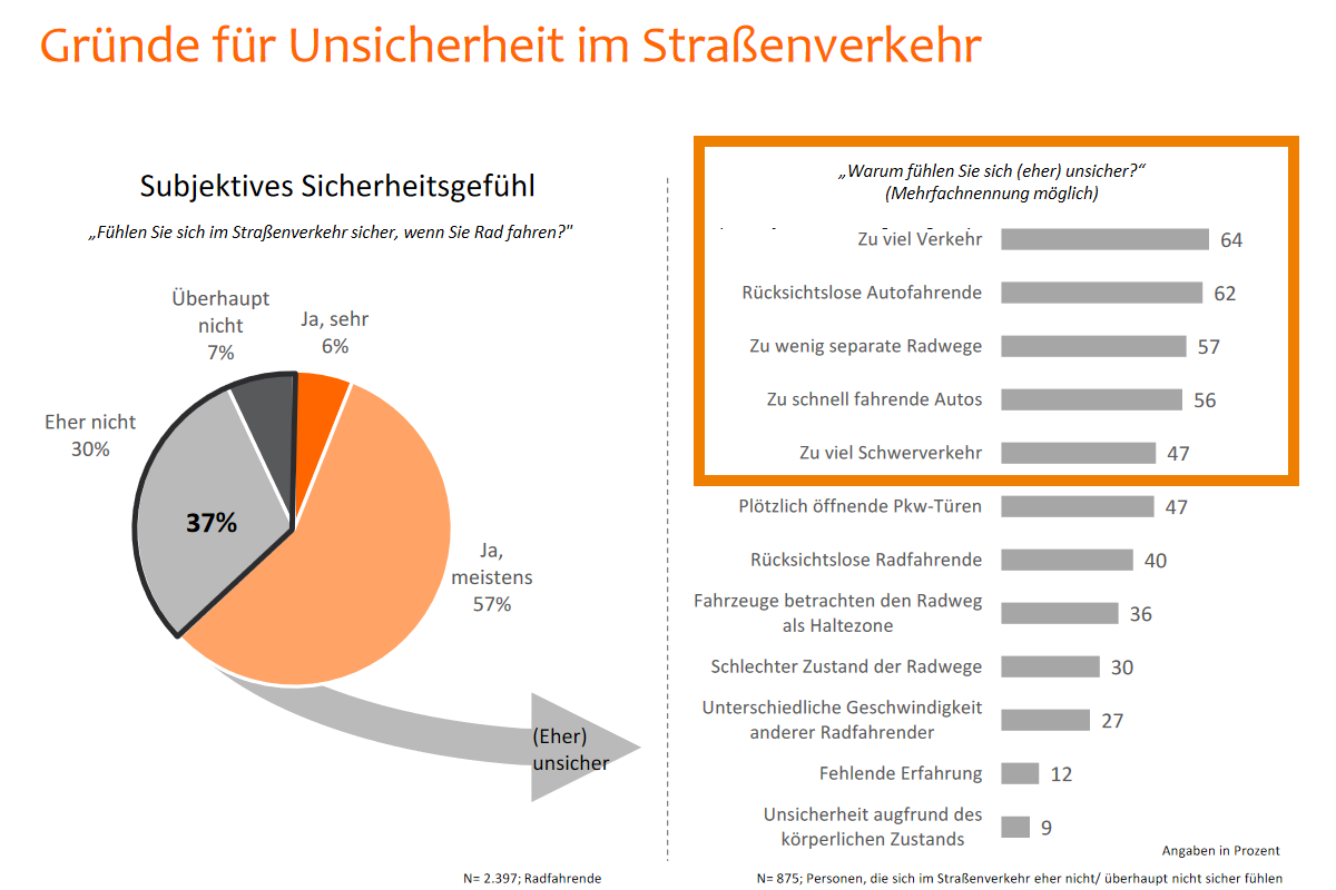 Sinus__Gründe_für_Unsicherheit_im_Straßenverkehr