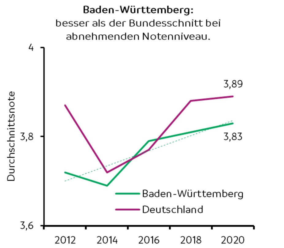 Grafik Vergleich BW - Bund