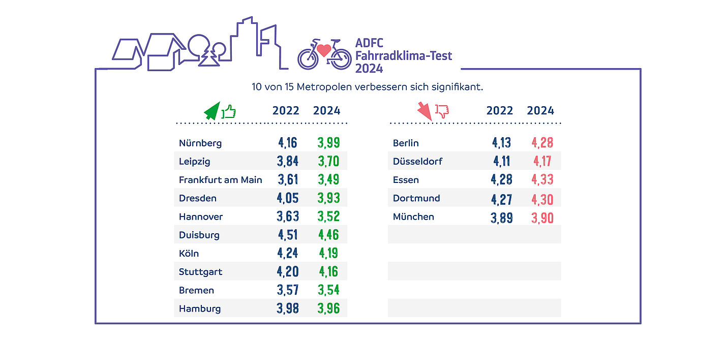 #FKT24: In zehn Großstädten verbessert sich das Fahrradklima.